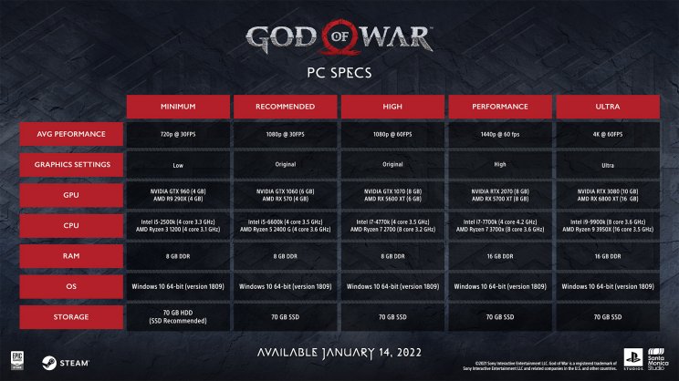 Megérkezett a hivatalos gépigény a PC-s God of Warhoz - 2. kép