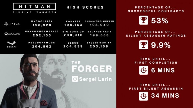 Mindössze 6 perc alatt levadászták a Hitman első Elusive Target-jét - 2. kép