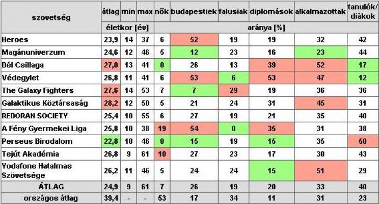 Néhány érdekes adat a Zandagort játékosairól - 3. kép