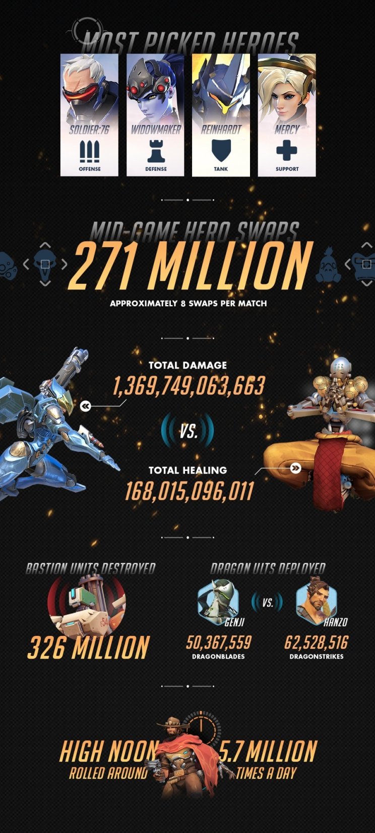 Overwatch: elragadó statisztikák és óriási szobrok világszerte - 3. kép