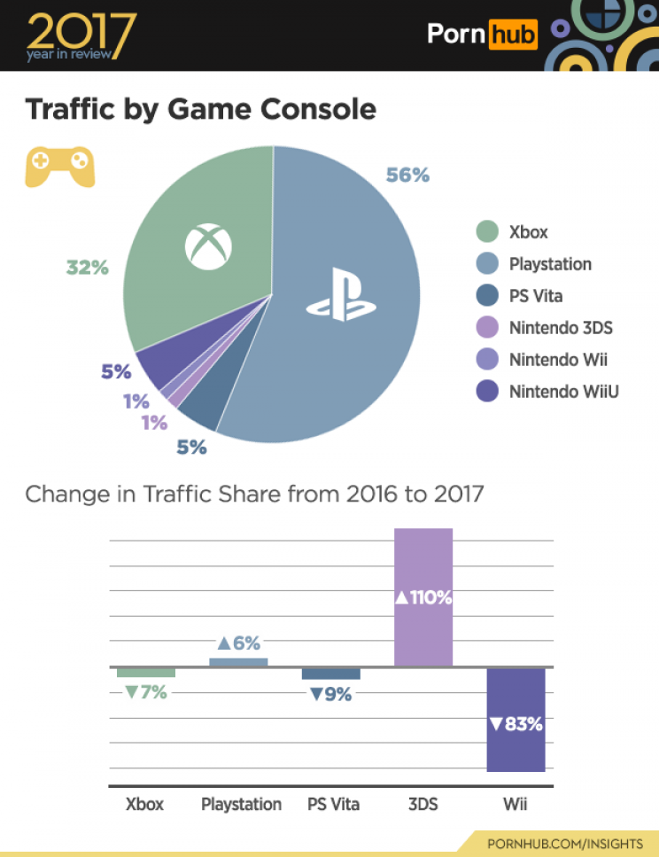 PlayStation konzolokról nézték a legtöbb pornót 2017-ben - 2. kép