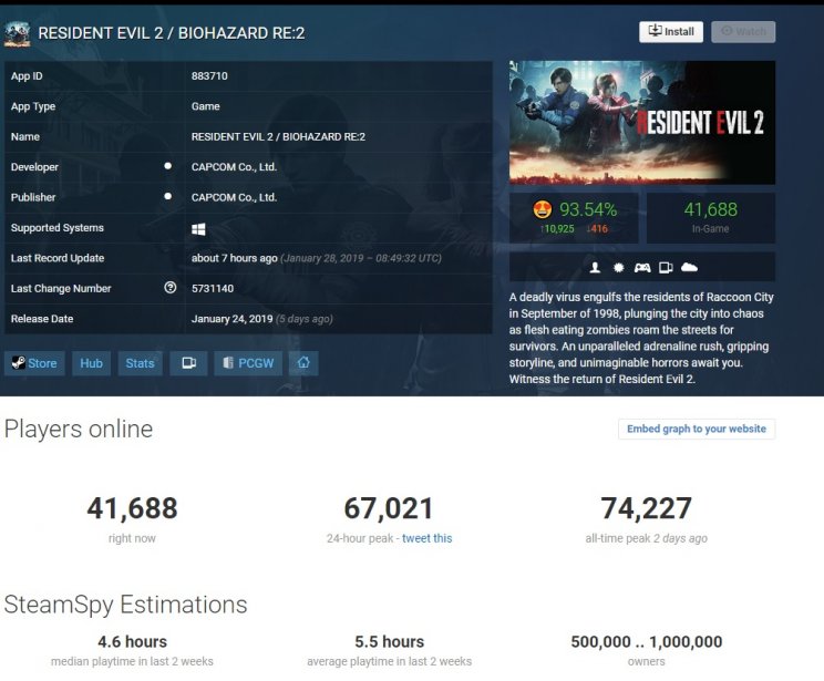 Resident Evil 2 remake: már most lenyomta a Resident Evil 7-et játékosszámban - 2. kép