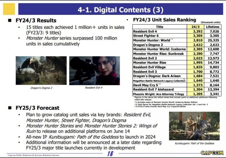 Sorozatban hetedik évben jelentett be rekord bevételeket a Capcom - 2. kép