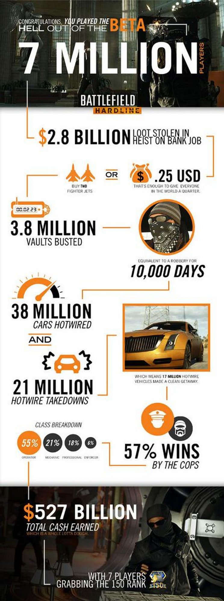 Statisztikák érkeztek a Battlefield Hardline bétájáról - 2. kép