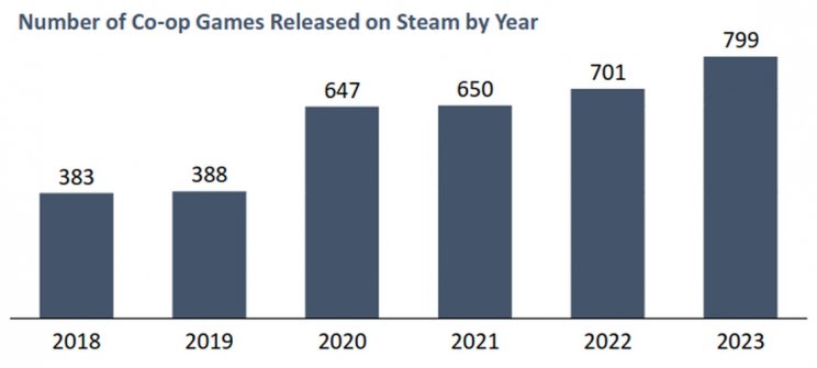 Tavaly soha nem látott mennyiségű co-op játék jelent meg a Steamen - 2. kép
