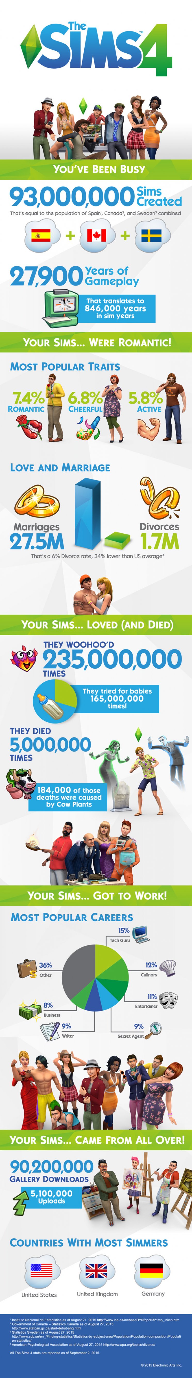 The Sims 4: egy év alatt 93 millió simet alkottak a játékosok - 2. kép
