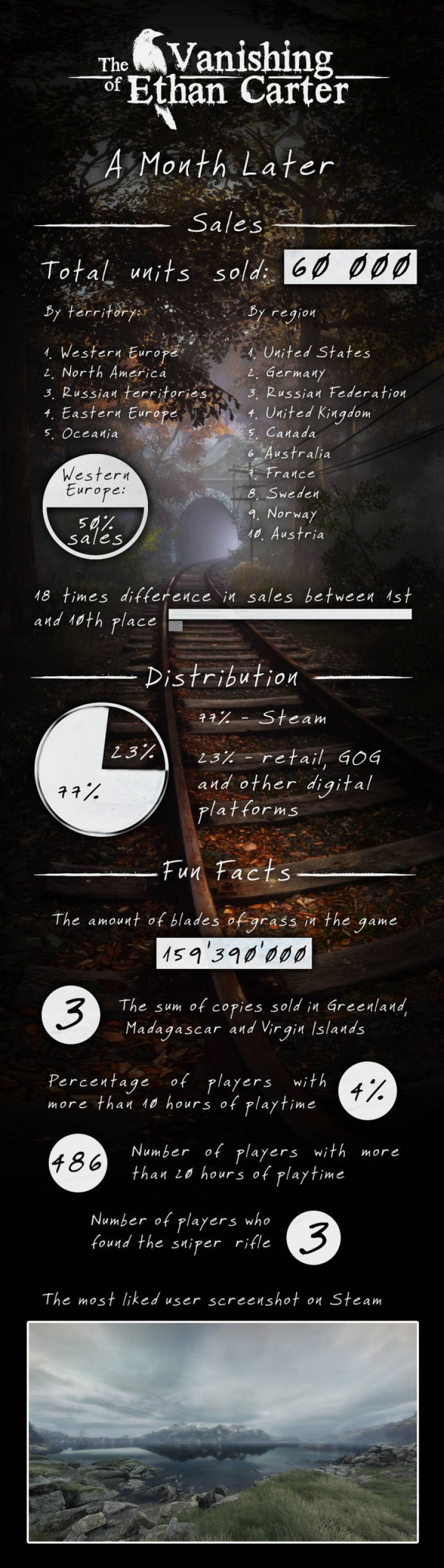 The Vanishing of Ethan Carter: 60 ezer példány fogyott az első hónapban - 2. kép