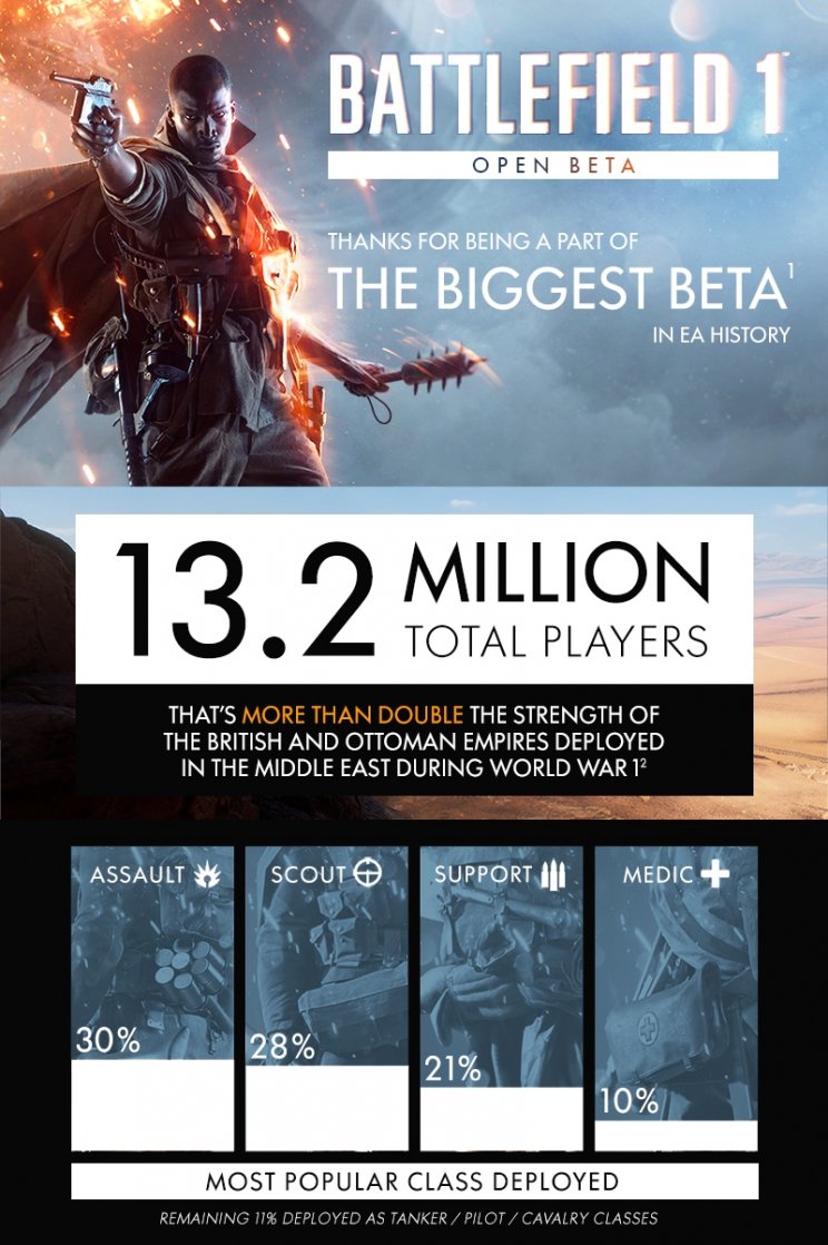Több mint 13 millióan próbálták ki a Battlefield 1 bétáját - 2. kép