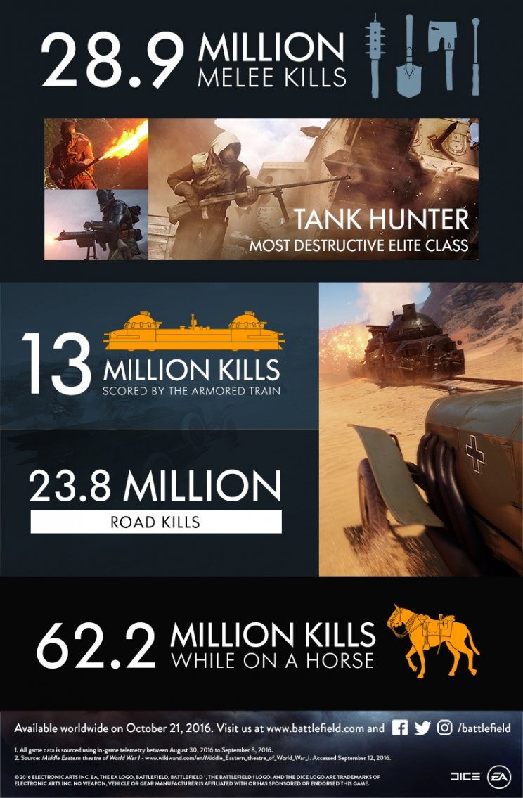 Több mint 13 millióan próbálták ki a Battlefield 1 bétáját - 3. kép