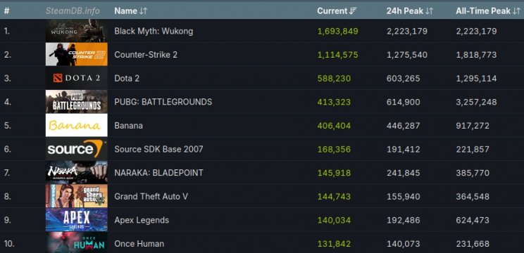 Több mint 1,5 millió játékossal kezdett PC-n a Black Myth: Wukong - 2. kép