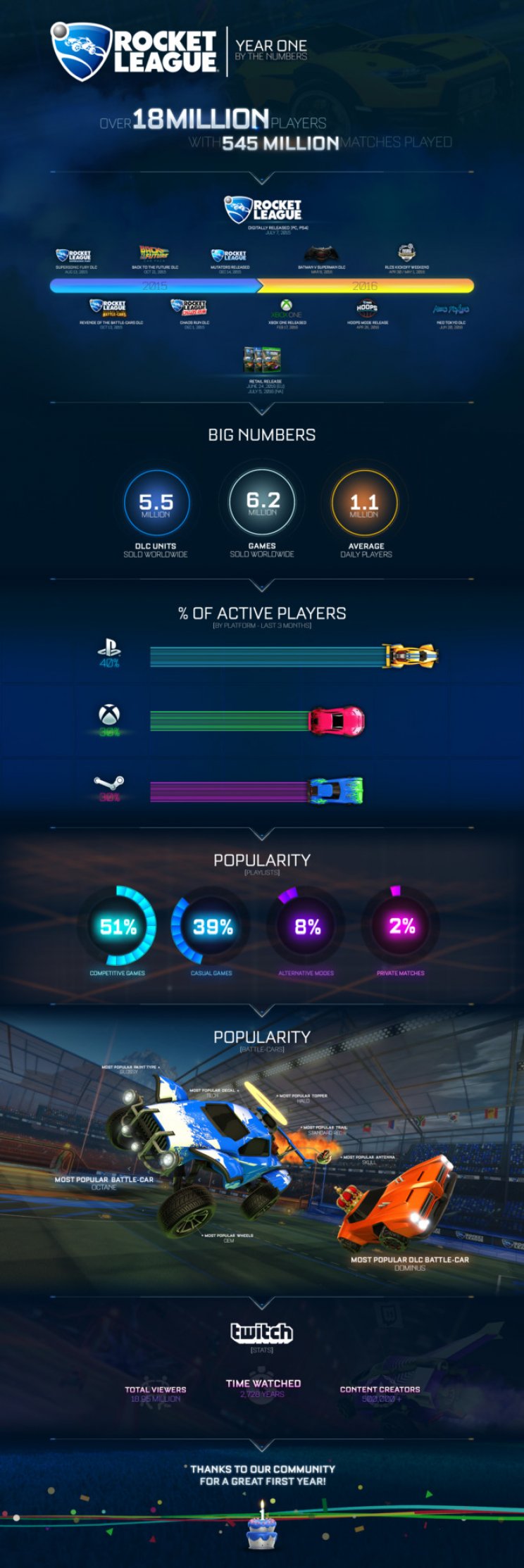 Több mint 18 millió játékossal büszkélkedhet a Rocket League - 2. kép