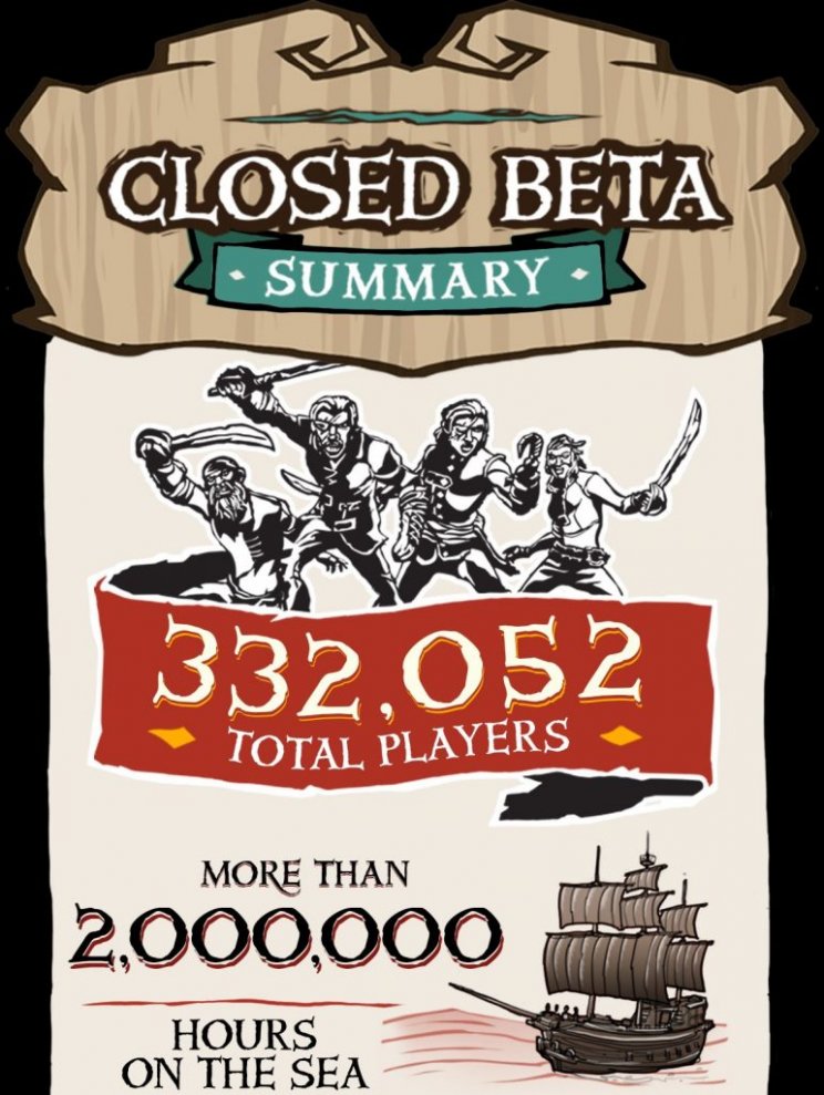 Több mint 330 ezren vettek részt a Sea of Thieves zárt bétáján - 2. kép