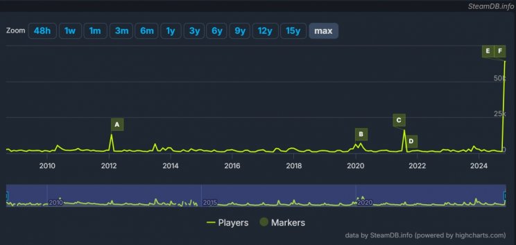 Több mint 63 ezren játszanak a 20 éves Half-Life 2-vel - 2. kép