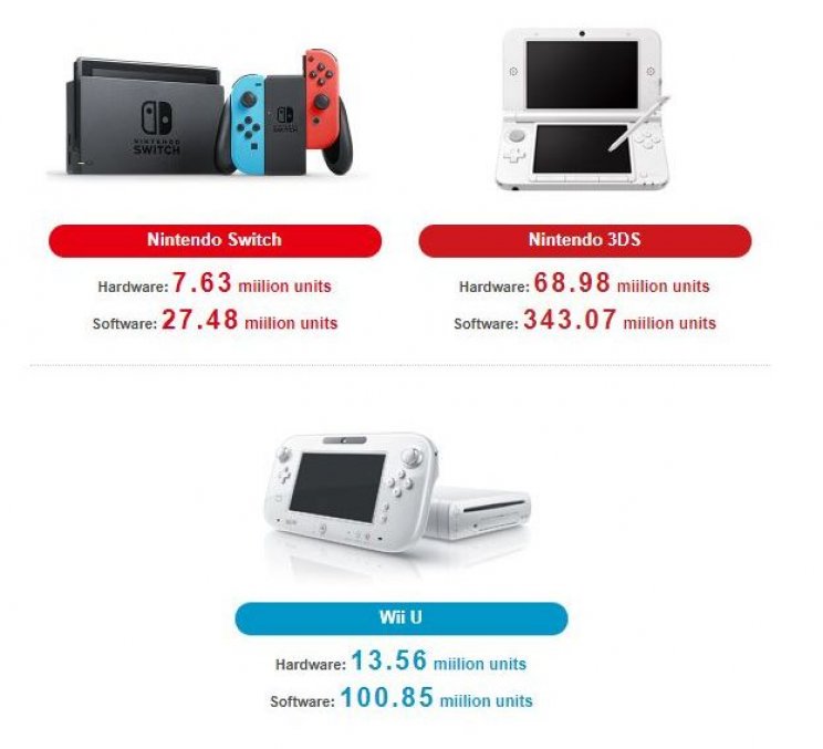 Több mint 7 és fél millió Nintendo Switch került már a boltokba - 2. kép