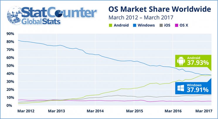 Többen neteznek Androidról, mint Windows-ról - 2. kép