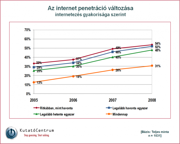 Tovább nőtt az internetezők aránya - 2. kép