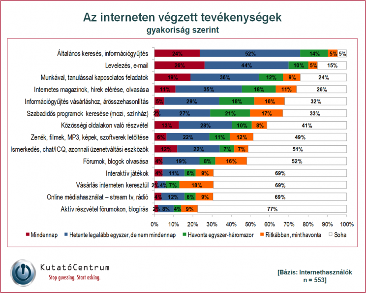 Tovább nőtt az internetezők aránya - 3. kép