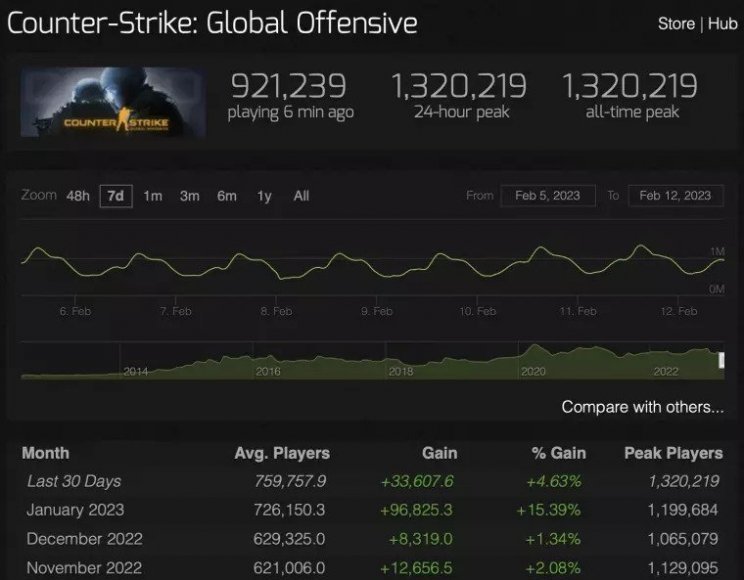 Továbbra is töretlen a CS:GO népszerűsége, új rekordot állított fel a multis lövölde - 2. kép