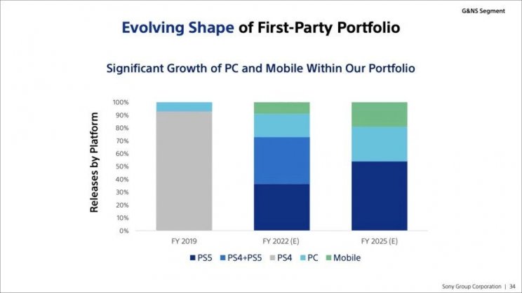 Úgy fest, a Sony 2025-ben akar felhagyni a PS4-es játékok fejlesztésével - 2. kép
