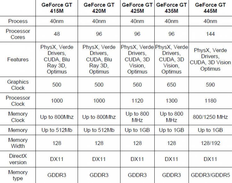 Új GeForce 400M sorozatú GPU-k az nVidia kínálatában - 3. kép