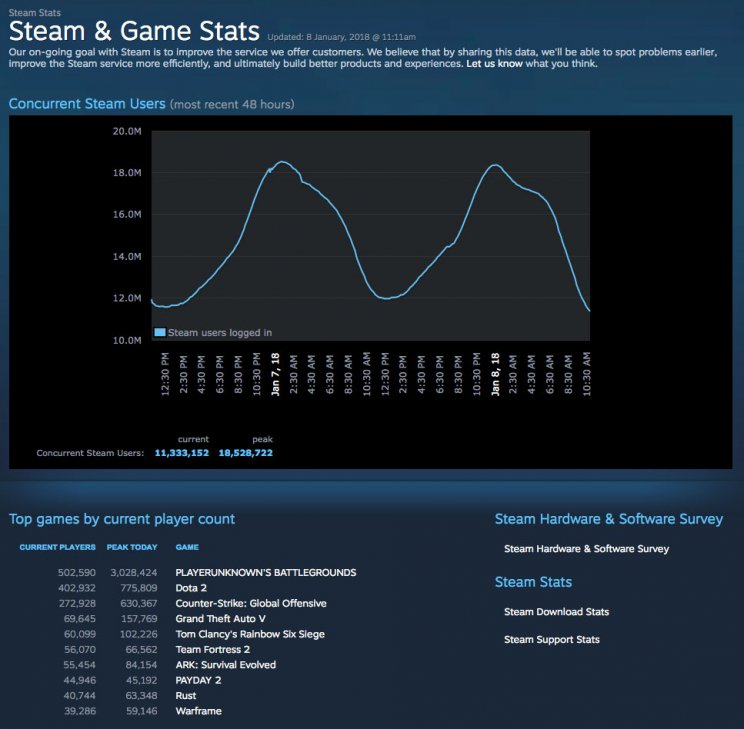 Újabb felhasználói rekordot döntött januárban a Steam - 2. kép