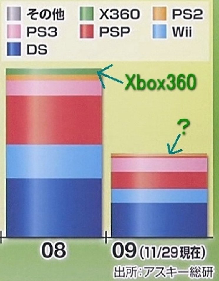 Xbox 360: Idén se volt népszerű Japánban - 3. kép