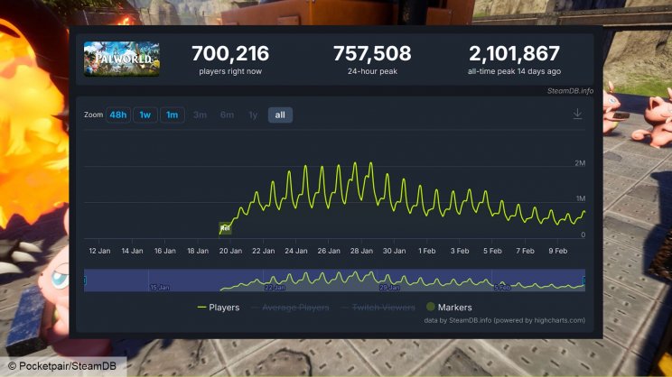 A Steamen több mint 1 millió játékos hagyta ott a Palworldöt - 2. kép