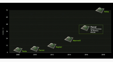 2018-ig két komoly fejlesztés is érkezik az NVIDIA műhelyéből