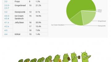 A Jelly Bean a legnépszerűbb Android rendszer