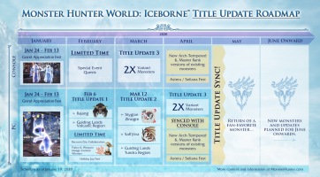 Itt a roadmap a Monster Hunter World: Iceborne további tartalmaihoz