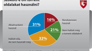 Magyar torrentezési szokások