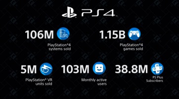 Már 106 milliónál tartanak a PS4 eladásai