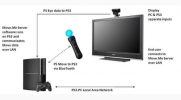 Move.Me: A Sony is nyit a PC-s tábor felé
