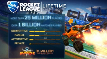 Több mint 25 millió játékos és 1 milliárd meccs már a Rocket League mérlege
