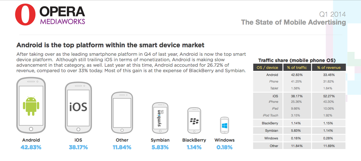 A BlackBerry és Windows Phone platformoknál is több reklámmegjelenést generál az iPod
