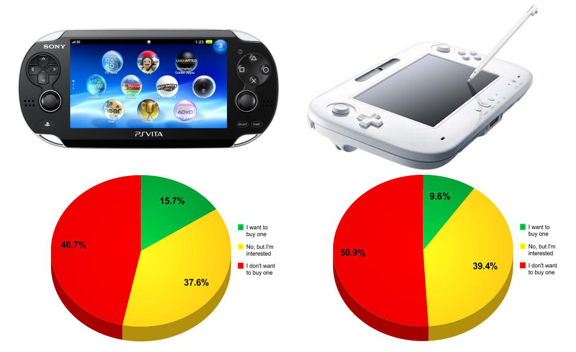 A felmérés szerint Japánt hidegen hagyja a Wii U és a Vita