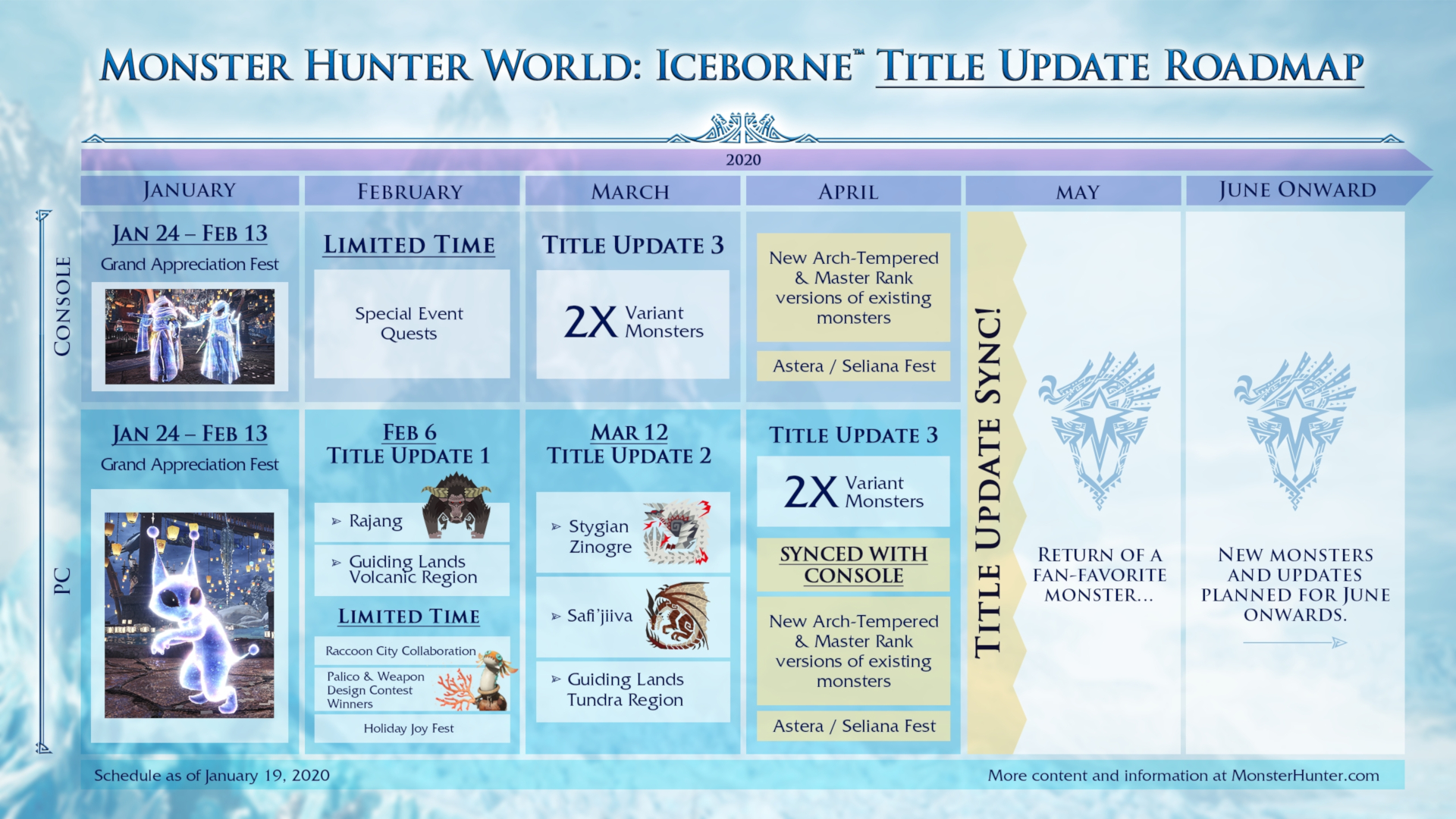Itt a roadmap a Monster Hunter World: Iceborne további tartalmaihoz