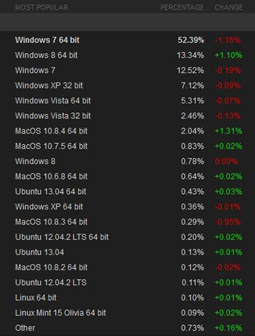 Már második helyen a Windows 8 a Steamesek körében