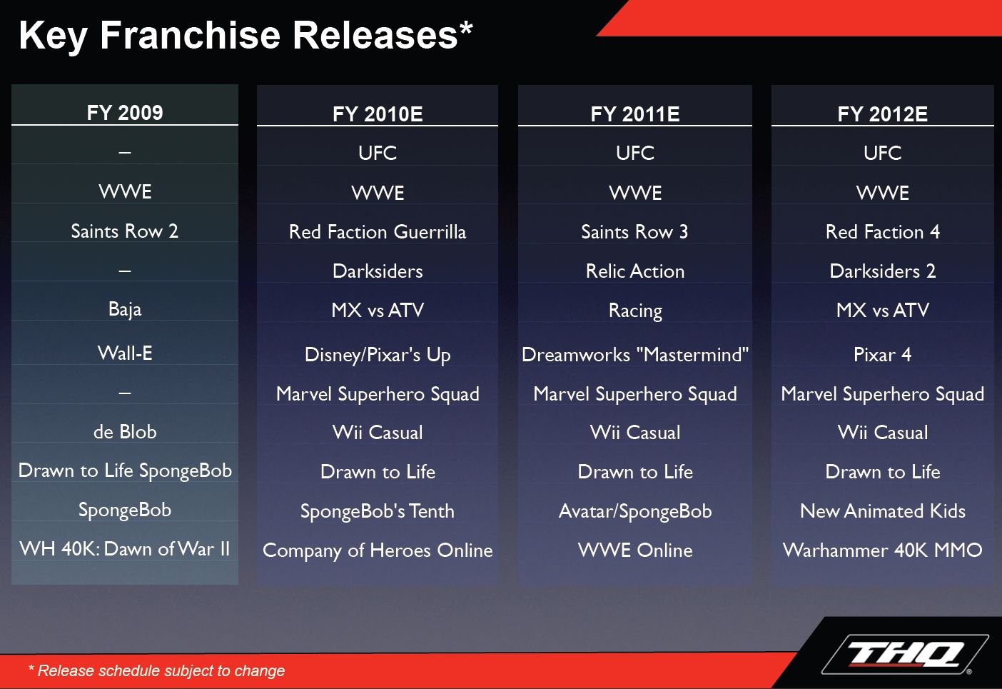 THQ: Tervek a következő évekre